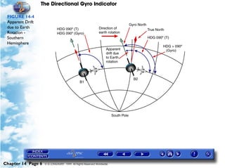 The Directional Gyro Indicator

 FIGURE 14-4
 Apparent Drift
 due to Earth
 Rotation -
 Southern
 Hemisphere




Chapter 14 Page 6   © G LONGHURST 1999 All Rights Reserved Worldwide
 