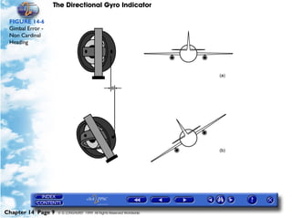 The Directional Gyro Indicator

 FIGURE 14-6
 Gimbal Error -
 Non Cardinal
 Heading




Chapter 14 Page 9   © G LONGHURST 1999 All Rights Reserved Worldwide
 