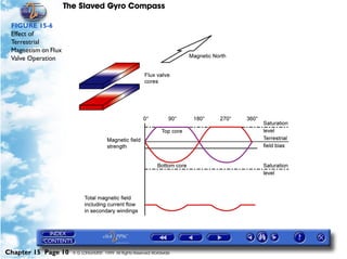 The Slaved Gyro Compass

 FIGURE 15-6
 Effect of
 Terrestrial
 Magnetism on Flux
 Valve Operation




Chapter 15 Page 10     © G LONGHURST 1999 All Rights Reserved Worldwide
 