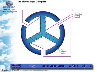 The Slaved Gyro Compass

 FIGURE 15-7
 Detector Unit/
 Flux Valve System




Chapter 15 Page 13     © G LONGHURST 1999 All Rights Reserved Worldwide
 