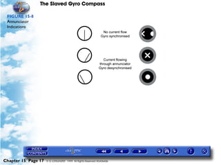 The Slaved Gyro Compass

 FIGURE 15-8
 Annunciator
 Indications




Chapter 15 Page 17   © G LONGHURST 1999 All Rights Reserved Worldwide
 
