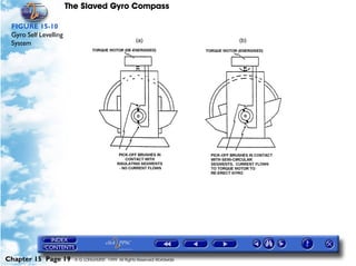 The Slaved Gyro Compass

 FIGURE 15-10
 Gyro Self Levelling
 System




Chapter 15 Page 19       © G LONGHURST 1999 All Rights Reserved Worldwide
 