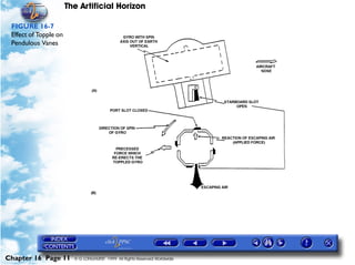 The Artificial Horizon

 FIGURE 16-7
 Effect of Topple on
 Pendulous Vanes




Chapter 16 Page 11       © G LONGHURST 1999 All Rights Reserved Worldwide
 