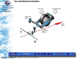 Turn and Balance Indicators

 FIGURE 18-10
 Turn Coordinator
 Gimbal
 Arrangement




Chapter 18 Page 16    © G LONGHURST 1999 All Rights Reserved Worldwide
 