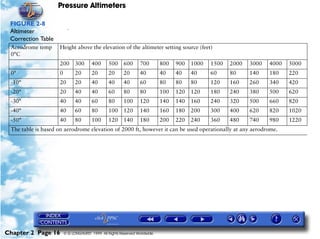 Pressure Altimeters

 FIGURE 2-8
 Altimeter
                         18




 Correction Table
 Aerodrome temp     Height above the elevation of the altimeter setting source (feet)
 0°C
                    200       300      400      500     600     700        800   900   1000   1500   2000   3000   4000   5000
 0°                 0         20       20       20      20      40         40    40    40     60     80     140    180    220
 -10°               20        20       40       40      40      60         80    80    80     120    160    260    340    420
 -20°               20        40       40       60      80      80         100   120   120    180    240    380    500    620
 -30°               40        40       60       80      100     120        140   140   160    240    320    500    660    820
 -40°               40        60       80       100     120     140        160   180   200    300    400    620    820    1020
 -50°               40        80       100      120     140     180        200   220   240    360    480    740    980    1220
 The table is based on aerodrome elevation of 2000 ft, however it can be used operationally at any aerodrome.




Chapter 2 Page 16       © G LONGHURST 1999 All Rights Reserved Worldwide
 