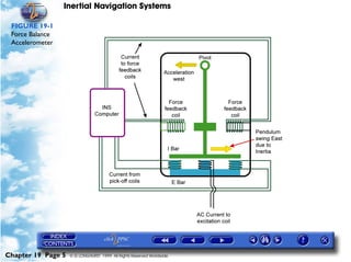 Inertial Navigation Systems

 FIGURE 19-1
 Force Balance
 Accelerometer




Chapter 19 Page 5   © G LONGHURST 1999 All Rights Reserved Worldwide
 