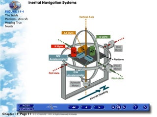 Inertial Navigation Systems

 FIGURE 19-4
 The Stable
 Platform - Aircraft
 Heading True
 North




Chapter 19 Page 11       © G LONGHURST 1999 All Rights Reserved Worldwide
 