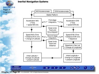 Inertial Navigation Systems

 FIGURE 19-8
 Stages of
 Integration




Chapter 19 Page 24   © G LONGHURST 1999 All Rights Reserved Worldwide
 