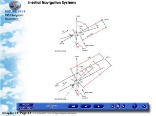 Inertial Navigation Systems

 FIGURE 19-19
 INS Navigation
 Geometry




Chapter 19 Page 43   © G LONGHURST 1999 All Rights Reserved Worldwide
 