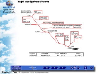 Flight Management Systems

 FIGURE 21-5
 Typical VNAV
 Descent Profile




Chapter 21 Page 15   © G LONGHURST 1999 All Rights Reserved Worldwide
 