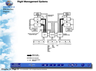 Flight Management Systems

 FIGURE 21-8
 EFIS Interface
 Diagram




Chapter 21 Page 31   © G LONGHURST 1999 All Rights Reserved Worldwide
 