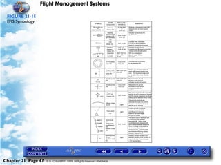 Flight Management Systems

 FIGURE 21-15
 EFIS Symbology




Chapter 21 Page 47   © G LONGHURST 1999 All Rights Reserved Worldwide
 