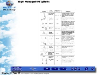 Flight Management Systems

 FIGURE 21-17
 EFIS Symbology




Chapter 21 Page 49   © G LONGHURST 1999 All Rights Reserved Worldwide
 