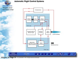 Automatic Flight Control Systems

 FIGURE 22-6
 Autopilot Inner
 and Outer Loops




Chapter 22 Page 15   © G LONGHURST 1999 All Rights Reserved Worldwide
 
