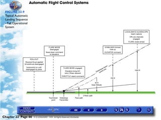 Automatic Flight Control Systems

 FIGURE 22-9
 Typical Automatic
 Landing Sequence
 - Fail Operational
 System




Chapter 22 Page 66      © G LONGHURST 1999 All Rights Reserved Worldwide
 