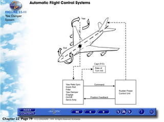 Automatic Flight Control Systems

 FIGURE 22-11
 Yaw Damper
 System




Chapter 22 Page 79   © G LONGHURST 1999 All Rights Reserved Worldwide
 