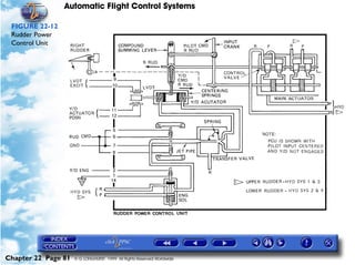 Automatic Flight Control Systems

 FIGURE 22-12
 Rudder Power
 Control Unit




Chapter 22 Page 81   © G LONGHURST 1999 All Rights Reserved Worldwide
 