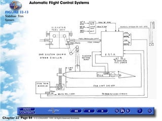 Automatic Flight Control Systems

 FIGURE 22-13
 Stabiliser Trim
 System




Chapter 22 Page 84   © G LONGHURST 1999 All Rights Reserved Worldwide
 