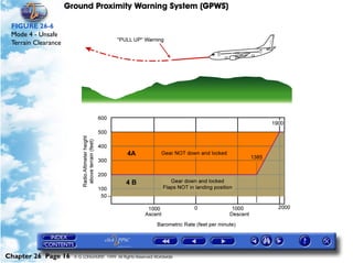 Ground Proximity Warning System (GPWS)

 FIGURE 26-6
 Mode 4 - Unsafe
 Terrain Clearance




Chapter 26 Page 16     © G LONGHURST 1999 All Rights Reserved Worldwide
 