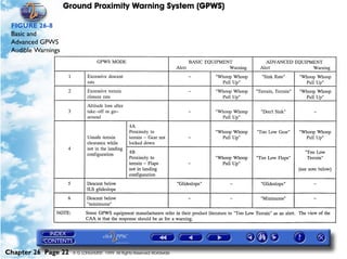 Ground Proximity Warning System (GPWS)

 FIGURE 26-8
 Basic and
 Advanced GPWS
 Audible Warnings




Chapter 26 Page 22    © G LONGHURST 1999 All Rights Reserved Worldwide
 