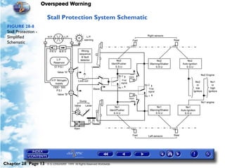 Overspeed Warning

                        Stall Protection System Schematic
 FIGURE 28-8
 Stall Protection -
 Simplified
 Schematic




Chapter 28 Page 13      © G LONGHURST 1999 All Rights Reserved Worldwide
 