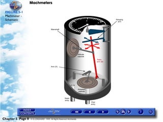Machmeters

 FIGURE 5-1
 Machmeter -
 Schematic




Chapter 5 Page 8   © G LONGHURST 1999 All Rights Reserved Worldwide
 