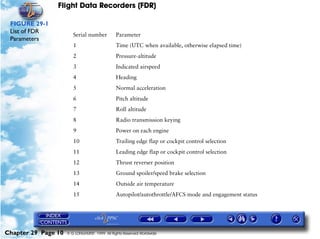 Flight Data Recorders (FDR)

 FIGURE 29-1
 List of FDR
                        Serial number          Parameter
 Parameters
                        1                      Time (UTC when available, otherwise elapsed time)
                        2                      Pressure-altitude
                        3                      Indicated airspeed
                        4                      Heading
                        5                      Normal acceleration
                        6                      Pitch altitude
                        7                      Roll altitude
                        8                      Radio transmission keying
                        9                      Power on each engine
                        10                     Trailing edge flap or cockpit control selection
                        11                     Leading edge flap or cockpit control selection
                        12                     Thrust reverser position
                        13                     Ground spoiler/speed brake selection
                        14                     Outside air temperature
                        15                     Autopilot/autothrottle/AFCS mode and engagement status




Chapter 29 Page 10   © G LONGHURST 1999 All Rights Reserved Worldwide
 