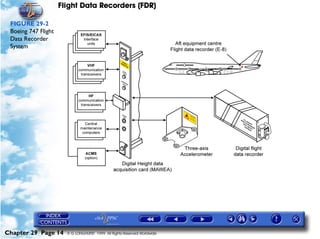 Flight Data Recorders (FDR)

 FIGURE 29-2
 Boeing 747 Flight
 Data Recorder
 System




Chapter 29 Page 14     © G LONGHURST 1999 All Rights Reserved Worldwide
 
