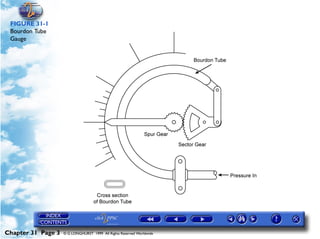 Powerplant and System Monitoring Instruments

 FIGURE 31-1
 Bourdon Tube
 Gauge




Chapter 31 Page 3   © G LONGHURST 1999 All Rights Reserved Worldwide
 