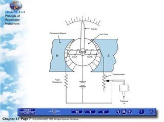 Powerplant and System Monitoring Instruments

 FIGURE 31-3
 Principle of
 Ratiometer
 Instrument




Chapter 31 Page 7   © G LONGHURST 1999 All Rights Reserved Worldwide
 