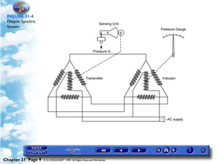Powerplant and System Monitoring Instruments

 FIGURE 31-4
 Desynn Synchro
 System




Chapter 31 Page 9   © G LONGHURST 1999 All Rights Reserved Worldwide
 