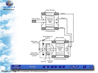 Powerplant and System Monitoring Instruments

 FIGURE 31-9
 RPM Indicator




Chapter 31 Page 19   © G LONGHURST 1999 All Rights Reserved Worldwide
 