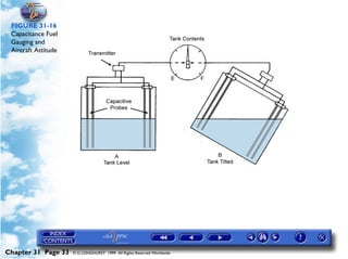 Powerplant and System Monitoring Instruments

 FIGURE 31-16
 Capacitance Fuel
 Gauging and
 Aircraft Attitude




Chapter 31 Page 33     © G LONGHURST 1999 All Rights Reserved Worldwide
 
