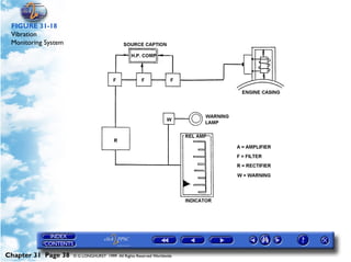 Powerplant and System Monitoring Instruments

 FIGURE 31-18
 Vibration
 Monitoring System




Chapter 31 Page 38     © G LONGHURST 1999 All Rights Reserved Worldwide
 