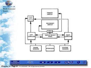 Powerplant and System Monitoring Instruments

 FIGURE 31-19
 EICAS Schematic
 System




Chapter 31 Page 61   © G LONGHURST 1999 All Rights Reserved Worldwide
 