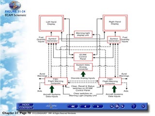 Powerplant and System Monitoring Instruments

 FIGURE 31-24
 ECAM Schematic




Chapter 31 Page 70   © G LONGHURST 1999 All Rights Reserved Worldwide
 