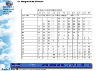 Air Temperature Sources

 FIGURE 7-4
 Conversion of                                        INDICATED MACH NUMBER
 TAT to SAT
                                                      .30     .40      .50   .60   .70   .73   .76     .78   .80   .82   .84
 (TOAT)
                         IND TAT              °C      TRUE OUTSIDE AIR TEMPERATURE                  DEGREES C
                         70                                                  47    39    37    35      33    31    29    27
                         65                                            49    42    35    33    30      28    26    25    23
                         60                                   49       44    37    30    28    25      24    22    21    19
                         55                           49      45       40    33    26    24    21      19    18    16    14
                         50                           45      40       35    28    21    19    17      15    13    11    10
                         45                           40      35       30    23    17    15    12      11    9     7     5
                         40                           35      30       25    19    12    10    8       6     4     3     1
                         35                           30      26       20    14    8     6     3       1     0     -2    -3
                         30                           25      21       16    10    3     1     -1      -3    -5    -6    -7
                         25                           20      16       11    5     -2    -3    -6      -7    -9    -11   -12
                         20                           15      11       6     0     -6    -8    -10     -12   -13   -15   -16
                         15                           10      6        2     -5    -11   -13   -15     -16   -18   -19   -21
                         10                           5       1        -3    -9    -15   -17   -19     -21   -22   -24   -25
                         5                            0       -3       -8    -14   -20   -21   -24     -25   -27   -28   -29
                         0                            -5      -8       -13   -18   -24   -26   -28     -30   -31   -33   -34




Chapter 7 Page 12   © G LONGHURST 1999 All Rights Reserved Worldwide
 