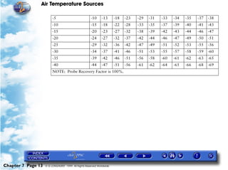 Air Temperature Sources

                         -5                           -10     -13      -18   -23   -29   -31   -33   -34   -35   -37   -38
                         -10                          -15     -18      -22   -28   -33   -35   -37   -39   -40   -41   -43
                         -15                          -20     -23      -27   -32   -38   -39   -42   -43   -44   -46   -47
                         -20                          -24     -27      -32   -37   -42   -44   -46   -47   -49   -50   -51
                         -25                          -29     -32      -36   -42   -47   -49   -51   -52   -53   -55   -56
                         -30                          -34     -37      -41   -46   -51   -53   -55   -57   -58   -59   -60
                         -35                          -39     -42      -46   -51   -56   -58   -60   -61   -62   -63   -65
                         -40                          -44     -47      -51   -56   -61   -62   -64   -65   -66   -68   -69
                         NOTE: Probe Recovery Factor is 100%.




Chapter 7 Page 13   © G LONGHURST 1999 All Rights Reserved Worldwide
 