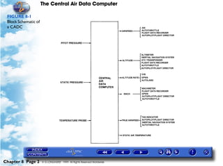 The Central Air Data Computer

 FIGURE 8-1
 Block Schematic of
 a CADC




Chapter 8 Page 2      © G LONGHURST 1999 All Rights Reserved Worldwide
 