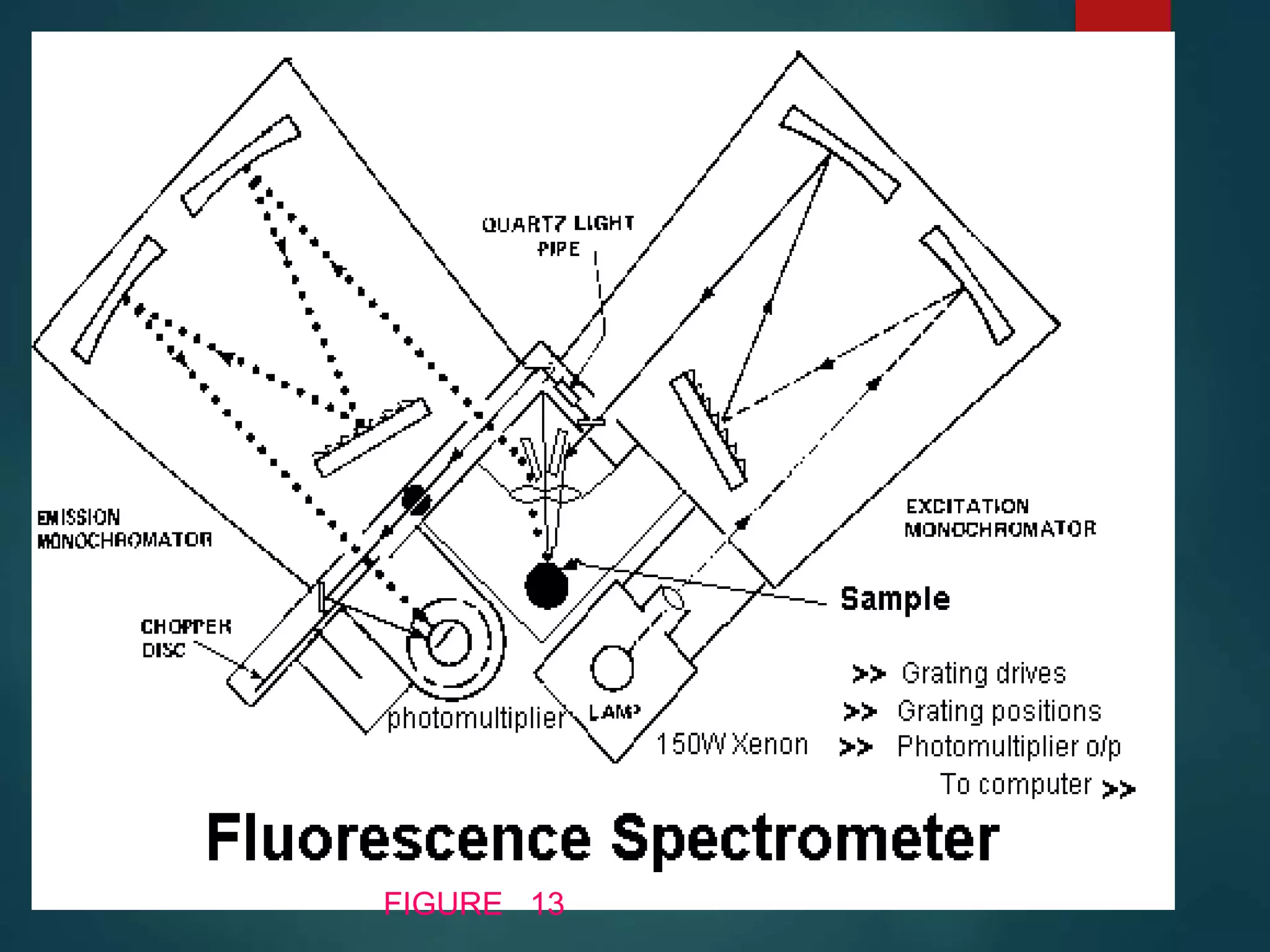 Fluorography Instrument Instrumentation fluorimetry | PPTX