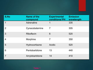Instrumentation fluorimetry
