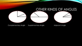 OTHER KINDS OF ANGLES
Complementary Angle Supplementary Angle Adjacent Angle
 
