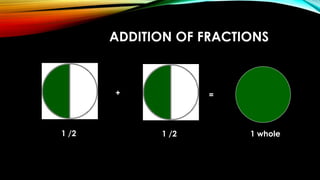 ADDITION OF FRACTIONS
1 /2 1 /2
+ =
1 whole
 