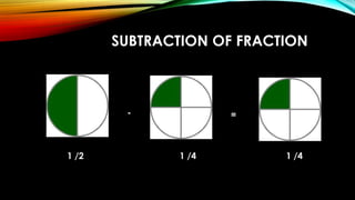 SUBTRACTION OF FRACTION
1 /2 1 /4
- =
1 /4
 