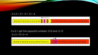 - 2 x 3 = -2 + -2 + -2 = -6
-2 x-2 = get the opposite numbers -2=2 and -2 =2
2 x 2 = 2+ 2 = 4
 