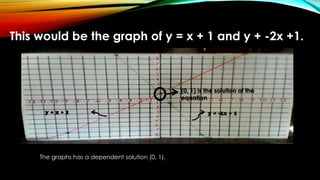 This would be the graph of y = x + 1 and y + -2x +1.
y = -2x + 1y = x + 1
(0, 1) is the solution of the
equation
The graphs has a dependent solution (0, 1).
 