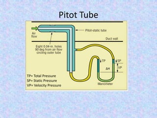Pitot Tube
TP= Total Pressure
SP= Static Pressure
VP= Velocity Pressure
∆H
 