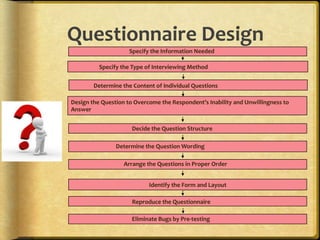 Questionnaire,Design,
             ,,,,,,,,,,,,,,,,,,,,,,,,Specify,the,Information,Needed,

,,,,,,   ,,,,,,,,,,Specify,the,Type,of,Interviewing,Method,


,,,,,,,,,,,,,,,,Determine,the,Content,of,Individual,Questions,

Design,the,Question,to,Overcome,the,Respondent’s,Inability,and,Unwillingness,to,
Answer,


                 ,,,,,,,,,,,,,,,,,,,,,,Decide,the,Question,Structure,

             ,       ,,,Determine,the,Question,Wording,,

                   ,,,,,,,,,,,,Arrange,the,Questions,in,Proper,Order,


                                      Identify,the,Form,and,Layout
                                                                 ,

                 ,,,,,,,,,,,,,,,,,,,,,,Reproduce,the,Questionnaire,

                 ,,,,,,,,,,,,,,,,,,,,,Eliminate,Bugs,by,PreJtesting,
 