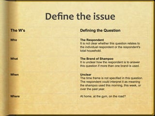 Deﬁne,the,issue ,,
The W's          Defining the Question

Who              The Respondent
                 It is not clear whether this question relates to
                 the individual respondent or the respondent's
                 total household.

What             The Brand of Shampoo
                 It is unclear how the respondent is to answer
                 this question if more than one brand is used.

When             Unclear
                 The time frame is not specified in this question.
                 The respondent could interpret it as meaning
                 the shampoo used this morning, this week, or
                 over the past year.

Where            At home, at the gym, on the road?
 