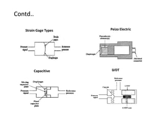 Contd..
Strain Gage Types
Capacitive
Peizo Electric
LVDT
 